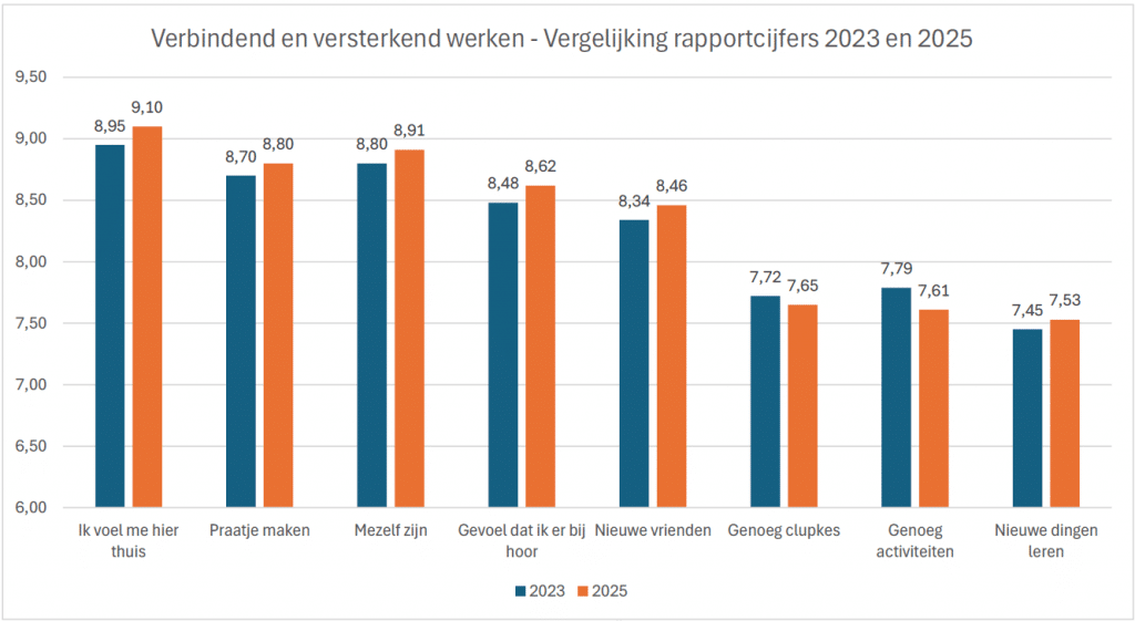 Resultaten klanttevredenheidsonderzoek - verbindende en versterkende wijkcentra